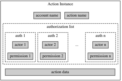 action_instance